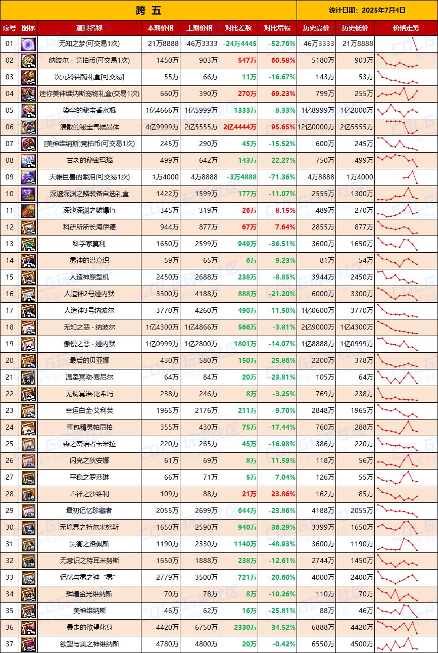 【团本物价】-“军团/攻坚战”相关物价统计（7月4日第27期)7