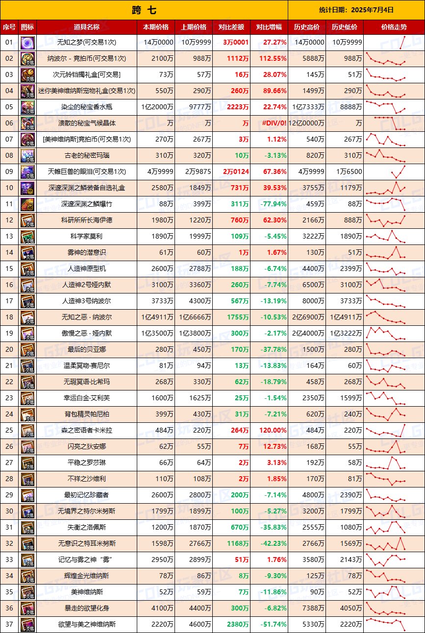 【团本物价】-“军团/攻坚战”相关物价统计（7月4日第27期)9