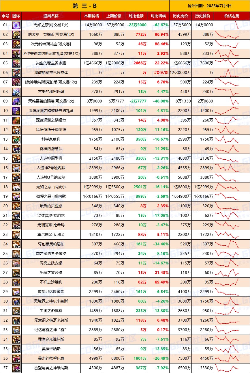 【团本物价】-“军团/攻坚战”相关物价统计（7月4日第27期)5