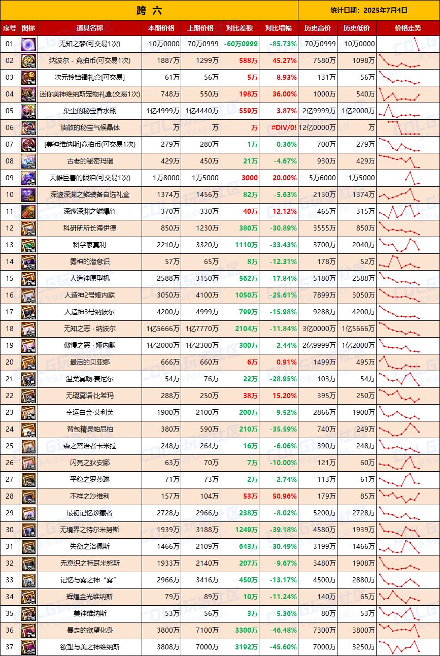 【团本物价】-“军团/攻坚战”相关物价统计（7月4日第27期)8