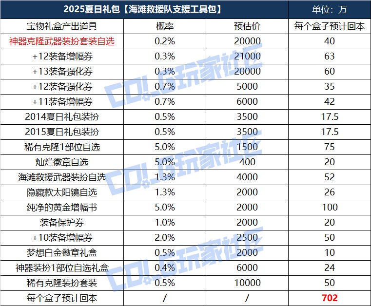 【攻略：夏日礼包】龙武拍卖行买VS直接拉礼包，各套回血率几何？一看便知。7
