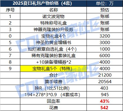 【攻略：夏日礼包】龙武拍卖行买VS直接拉礼包，各套回血率几何？一看便知。10