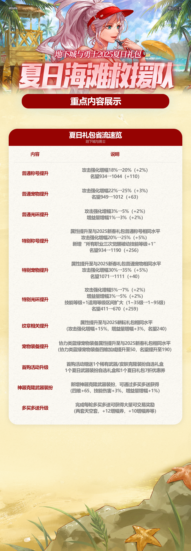 【爆料：2025夏日海滩救援队礼包】神器克隆武器装扮/可交易1~12期天空套/7%左槽返场等2