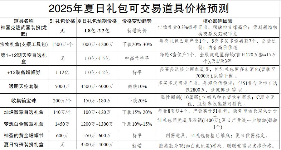 2025年夏日礼包可交易道具价格预测1