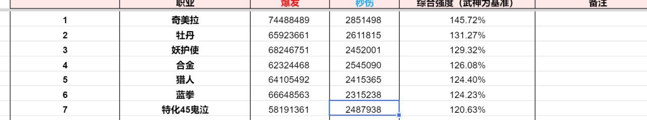 在无人在意的角落，鬼泣的排名已经从50名上升到第7名了1