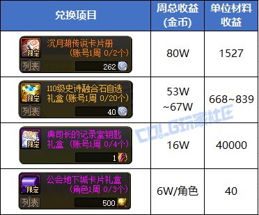 【攻略：搬砖指南】搬夏日套哪家强？周年庆版本金币获取渠道分析9