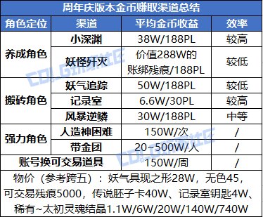 【攻略：搬砖指南】搬夏日套哪家强？周年庆版本金币获取渠道分析13