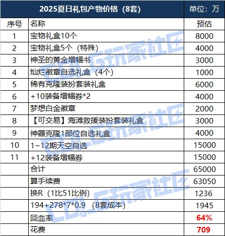 【攻略：夏日礼包】龙武拍卖行买VS直接拉礼包，各套回血率几何？一看便知。9
