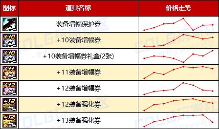 【哔哔物价】-夏日礼包再迎新商机，金币持续增值利好玩家，增幅书预计成最热道具6