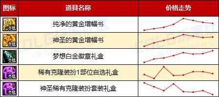 【哔哔物价】-夏日礼包再迎新商机，金币持续增值利好玩家，增幅书预计成最热道具7