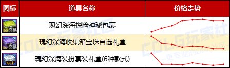 【哔哔物价】-夏日礼包再迎新商机，金币持续增值利好玩家，增幅书预计成最热道具8