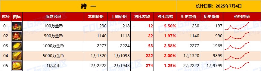 【哔哔物价】-夏日礼包再迎新商机，金币持续增值利好玩家，增幅书预计成最热道具3