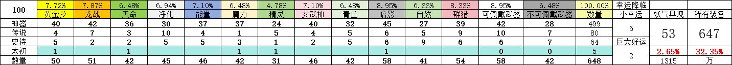 100个角色深渊产出的：装备/门票/金币1