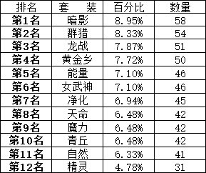 100个角色深渊产出的：装备/门票/金币3