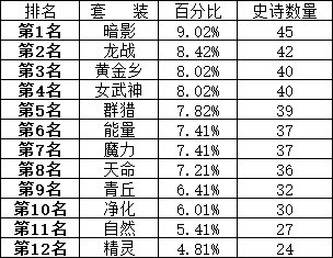 100个角色深渊产出的：装备/门票/金币4
