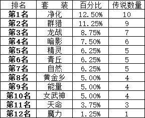 100个角色深渊产出的：装备/门票/金币5