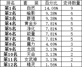 100个角色深渊产出的：装备/门票/金币6