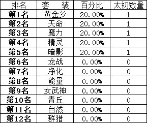 100个角色深渊产出的：装备/门票/金币7