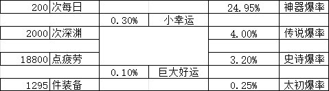 100个角色深渊产出的：装备/门票/金币8