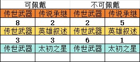 100个角色深渊产出的：装备/门票/金币10