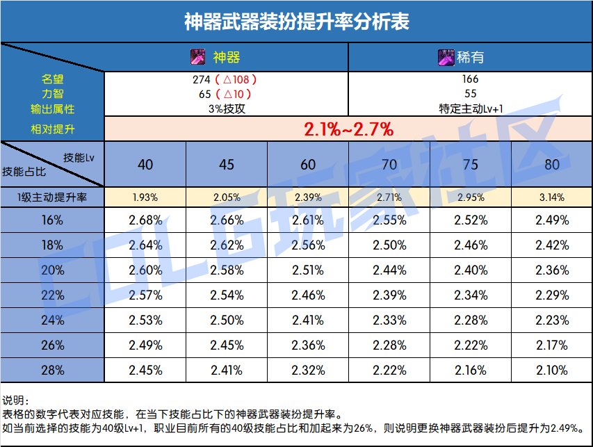 【攻略：夏日礼包】神器级武器装扮登场，宠物装备依旧首选——夏日礼包道具提升率分析4