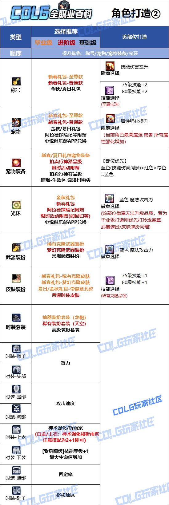 【115版本：职业百科】COLG全职业百科一一驱魔师（女）(更新至周年庆版本)10