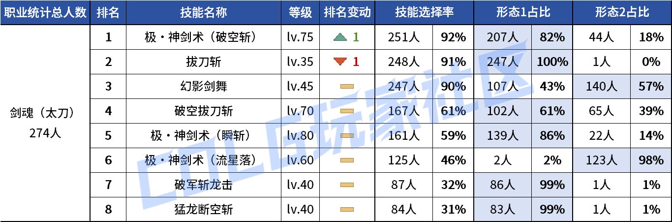 【统计：技能定制】剑魔普诺恐成为双服弃子！韩服玩家技能进化选择率（0708第四期）3