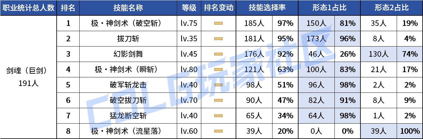 【统计：技能定制】剑魔普诺恐成为双服弃子！韩服玩家技能进化选择率（0708第四期）4