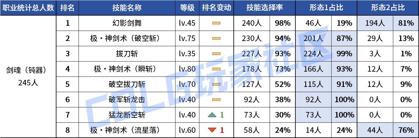 【统计：技能定制】剑魔普诺恐成为双服弃子！韩服玩家技能进化选择率（0708第四期）5