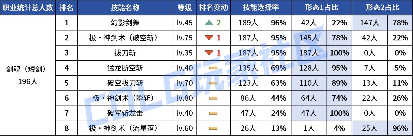 【统计：技能定制】剑魔普诺恐成为双服弃子！韩服玩家技能进化选择率（0708第四期）6