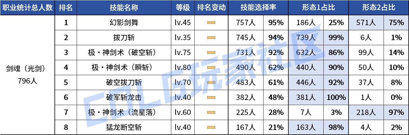 【统计：技能定制】剑魔普诺恐成为双服弃子！韩服玩家技能进化选择率（0708第四期）7