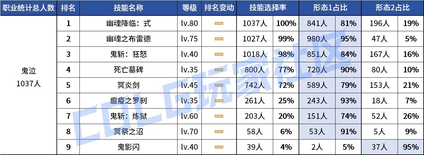 【统计：技能定制】剑魔普诺恐成为双服弃子！韩服玩家技能进化选择率（0708第四期）9