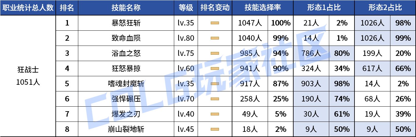 【统计：技能定制】剑魔普诺恐成为双服弃子！韩服玩家技能进化选择率（0708第四期）11