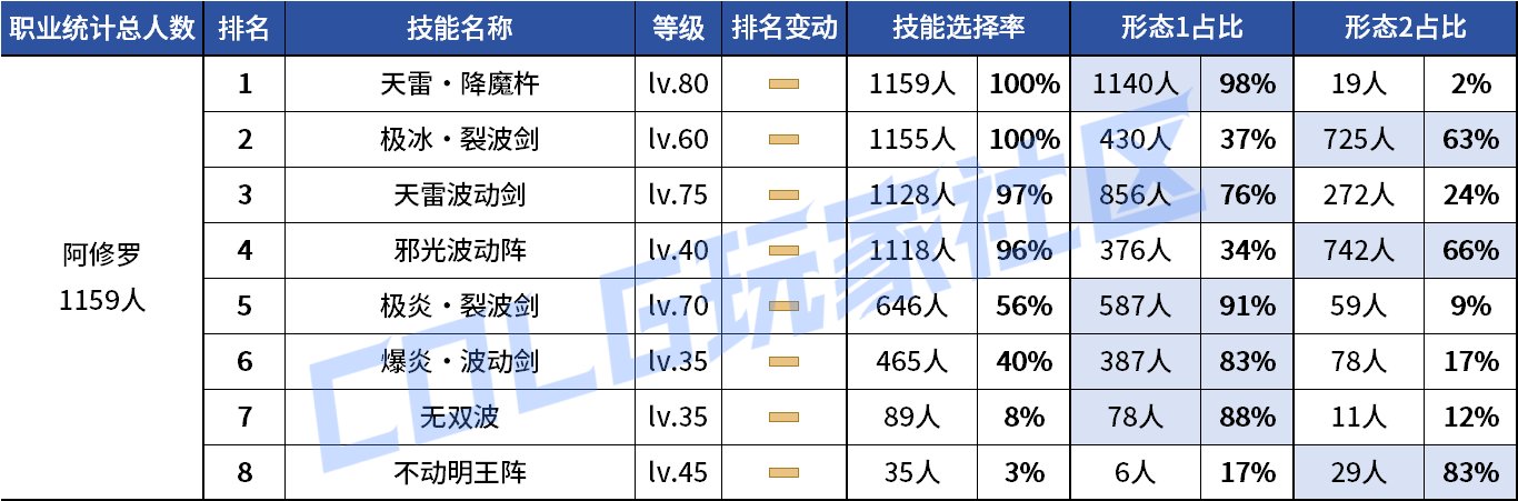 【统计：技能定制】剑魔普诺恐成为双服弃子！韩服玩家技能进化选择率（0708第四期）13