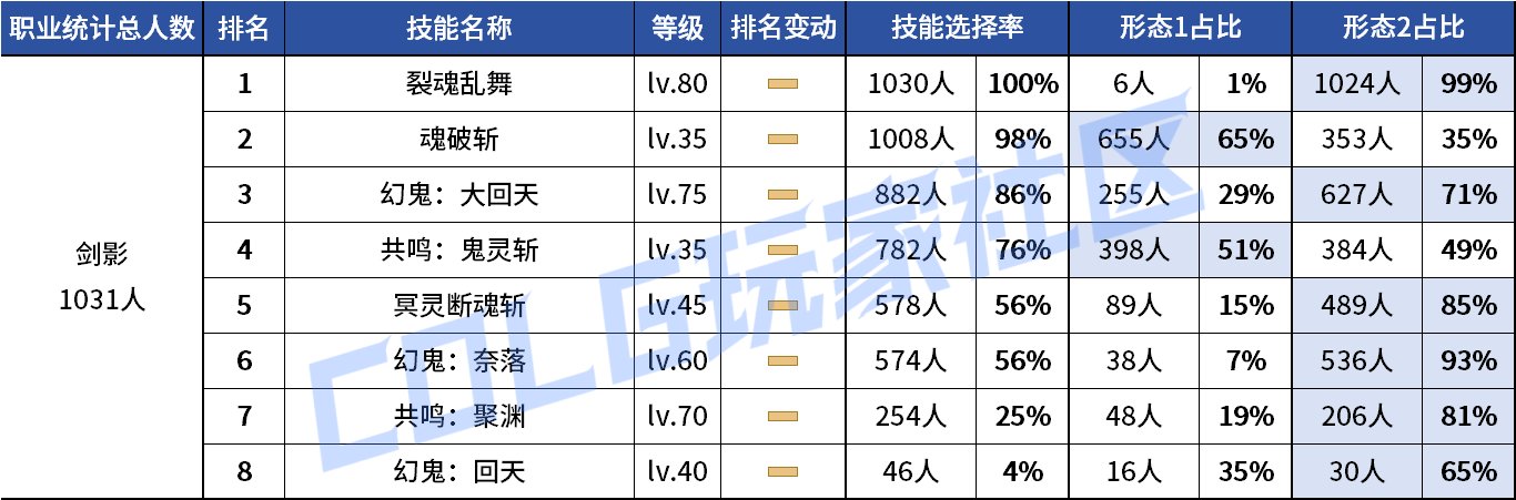 【统计：技能定制】剑魔普诺恐成为双服弃子！韩服玩家技能进化选择率（0708第四期）15