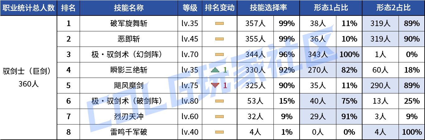 【统计：技能定制】剑魔普诺恐成为双服弃子！韩服玩家技能进化选择率（0708第四期）18