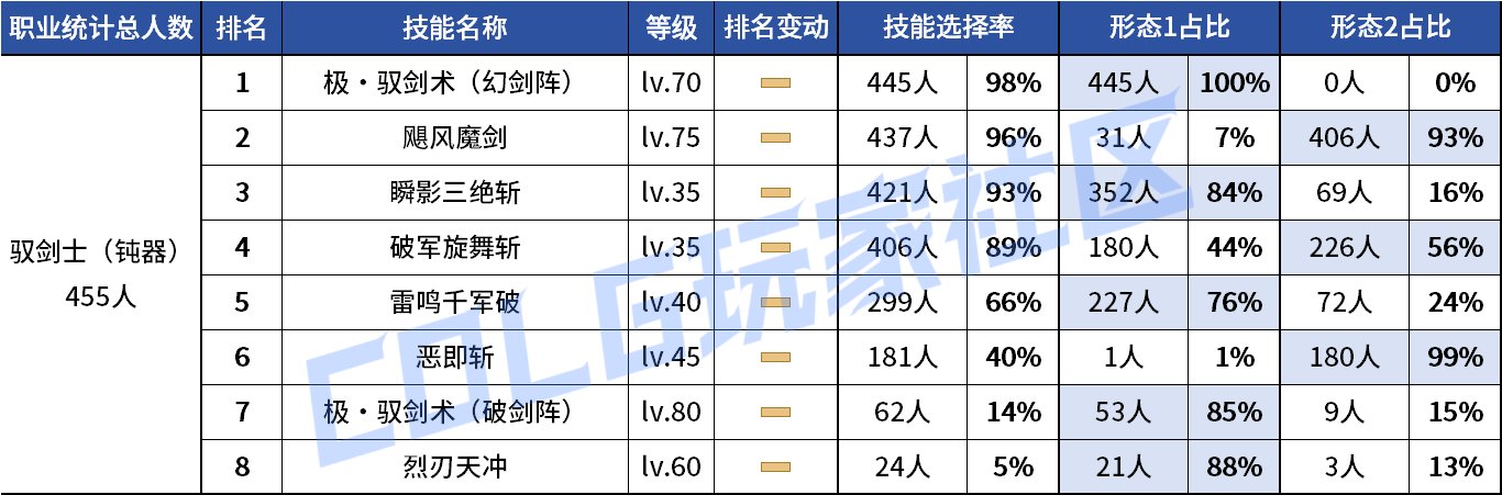 【统计：技能定制】剑魔普诺恐成为双服弃子！韩服玩家技能进化选择率（0708第四期）19