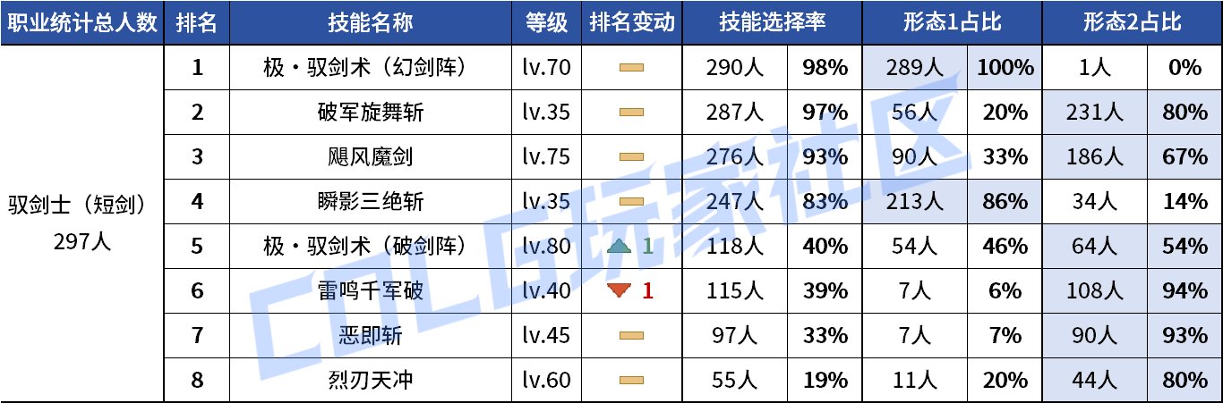 【统计：技能定制】剑魔普诺恐成为双服弃子！韩服玩家技能进化选择率（0708第四期）20
