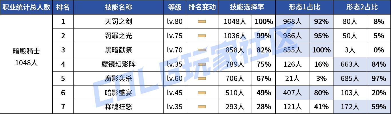【统计：技能定制】剑魔普诺恐成为双服弃子！韩服玩家技能进化选择率（0708第四期）22