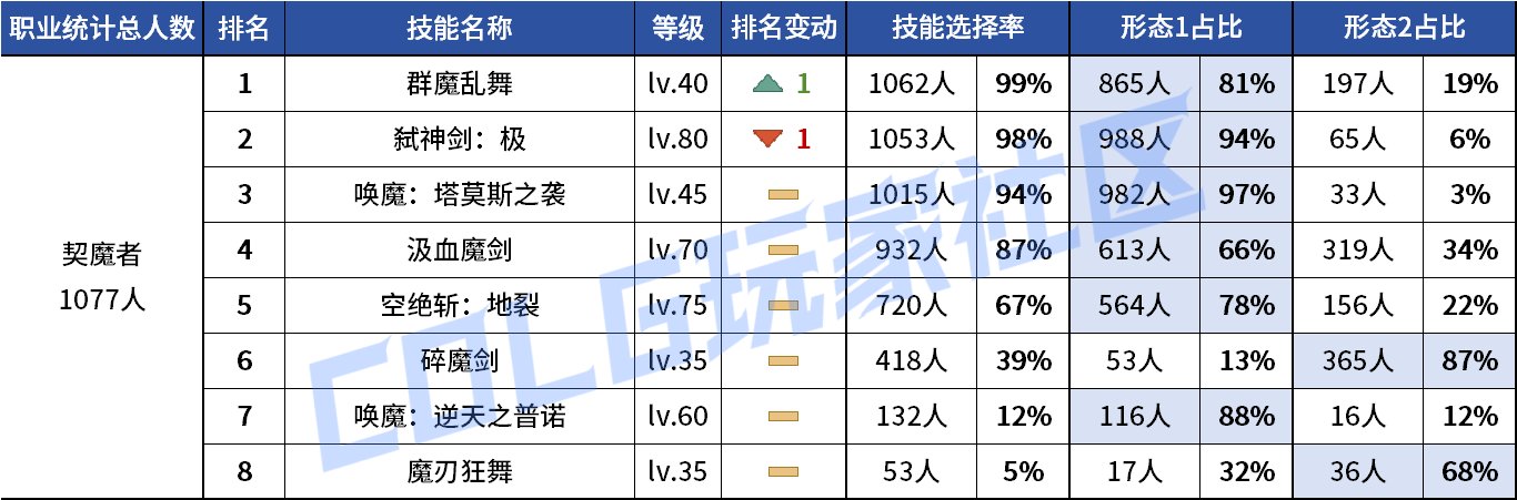【统计：技能定制】剑魔普诺恐成为双服弃子！韩服玩家技能进化选择率（0708第四期）24
