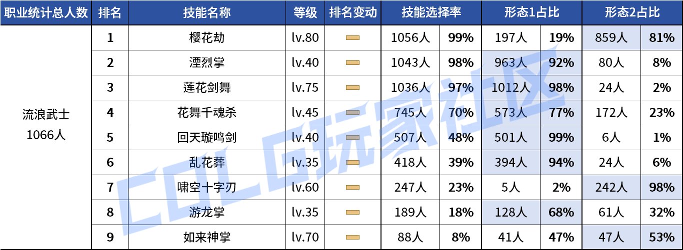 【统计：技能定制】剑魔普诺恐成为双服弃子！韩服玩家技能进化选择率（0708第四期）26