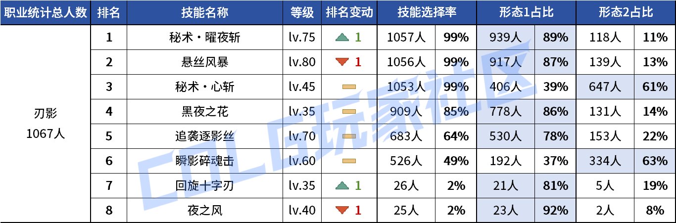 【统计：技能定制】剑魔普诺恐成为双服弃子！韩服玩家技能进化选择率（0708第四期）28