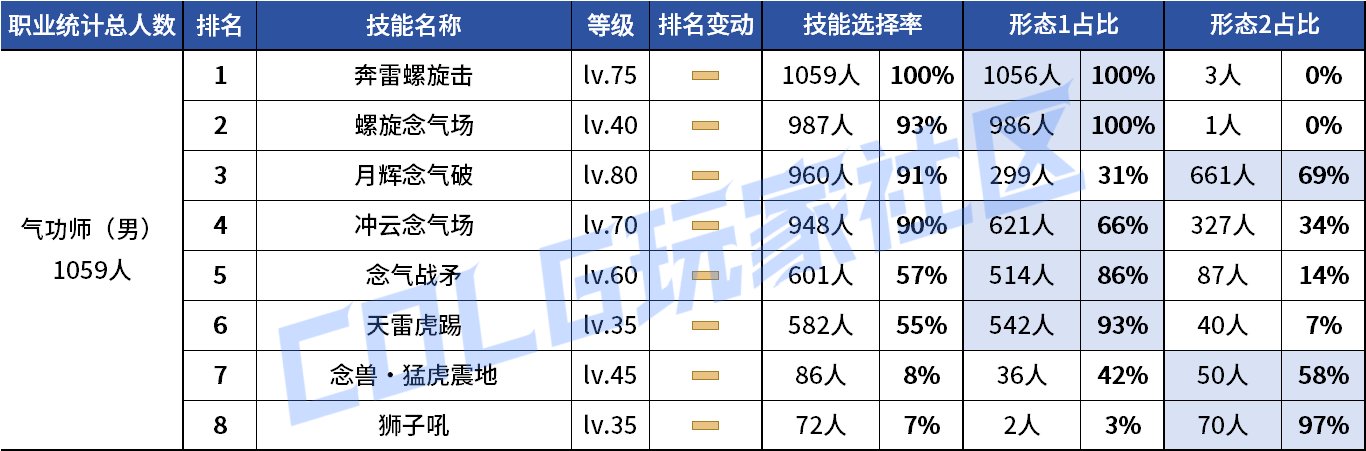 【统计：技能定制】剑魔普诺恐成为双服弃子！韩服玩家技能进化选择率（0708第四期）30