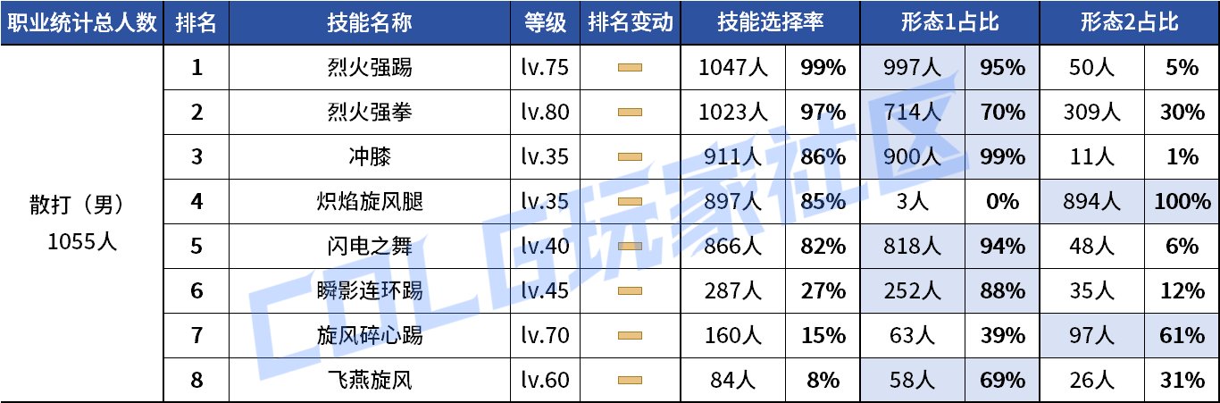 【统计：技能定制】剑魔普诺恐成为双服弃子！韩服玩家技能进化选择率（0708第四期）32