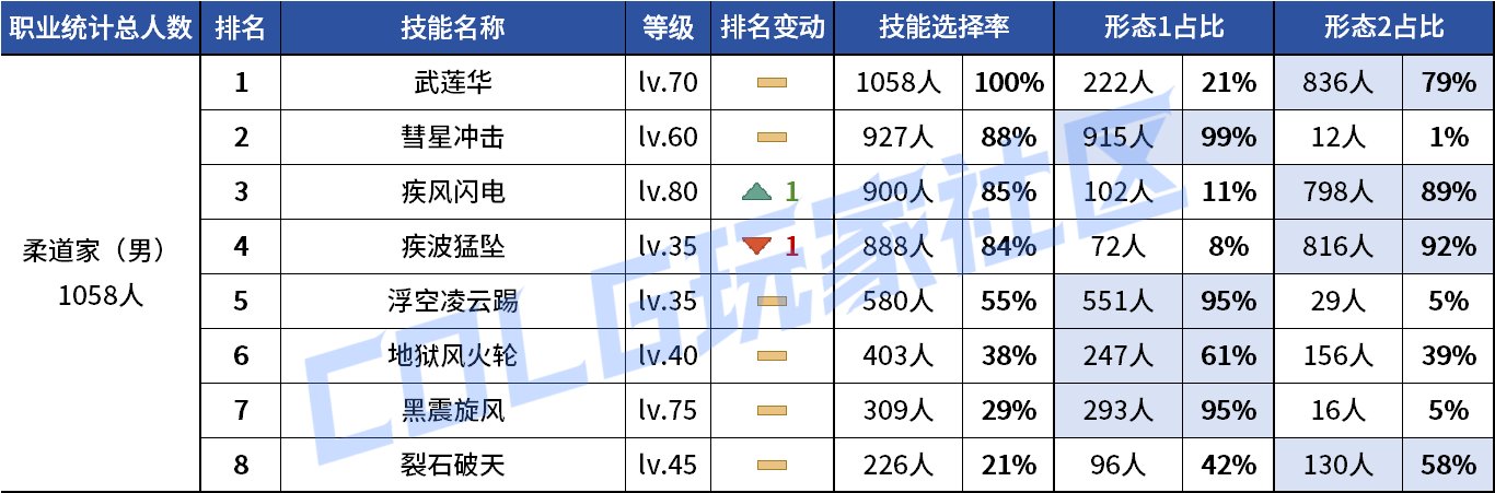 【统计：技能定制】剑魔普诺恐成为双服弃子！韩服玩家技能进化选择率（0708第四期）36