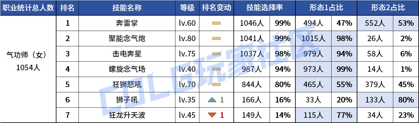 【统计：技能定制】剑魔普诺恐成为双服弃子！韩服玩家技能进化选择率（0708第四期）38