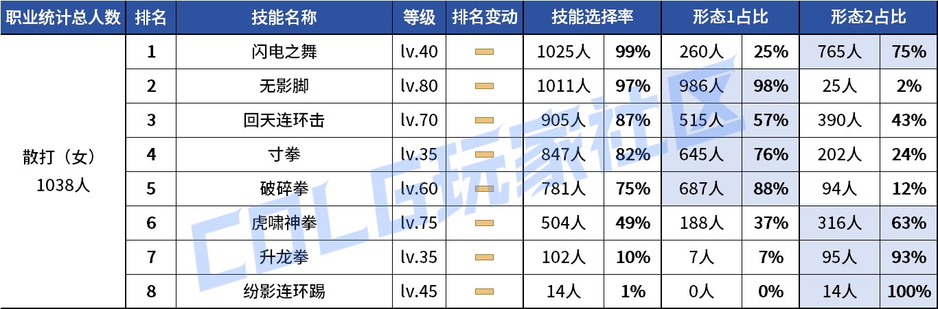 【统计：技能定制】剑魔普诺恐成为双服弃子！韩服玩家技能进化选择率（0708第四期）40