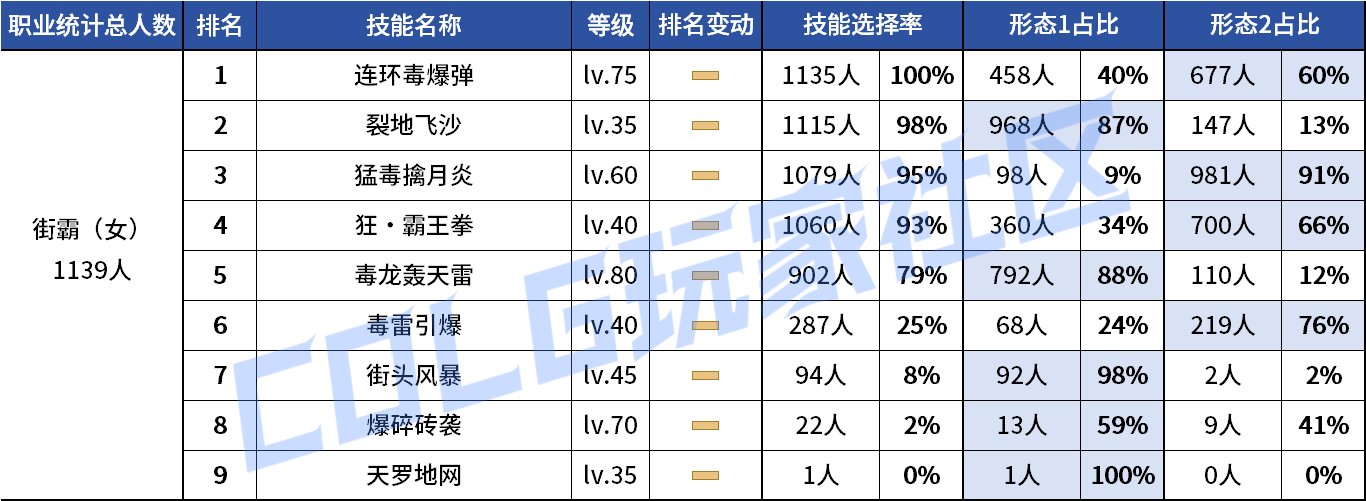 【统计：技能定制】剑魔普诺恐成为双服弃子！韩服玩家技能进化选择率（0708第四期）42