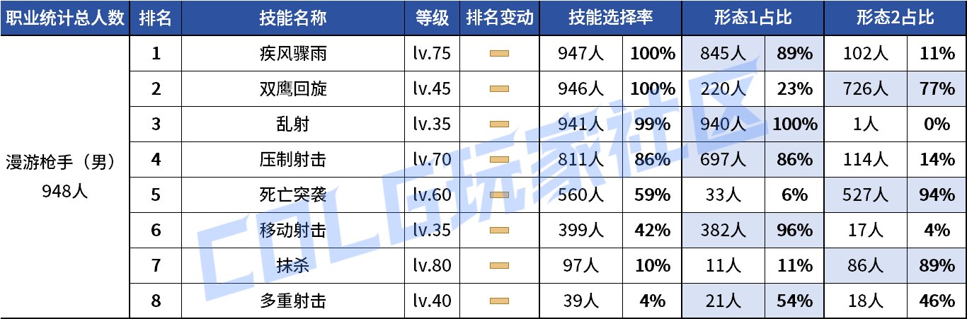 【统计：技能定制】剑魔普诺恐成为双服弃子！韩服玩家技能进化选择率（0708第四期）46