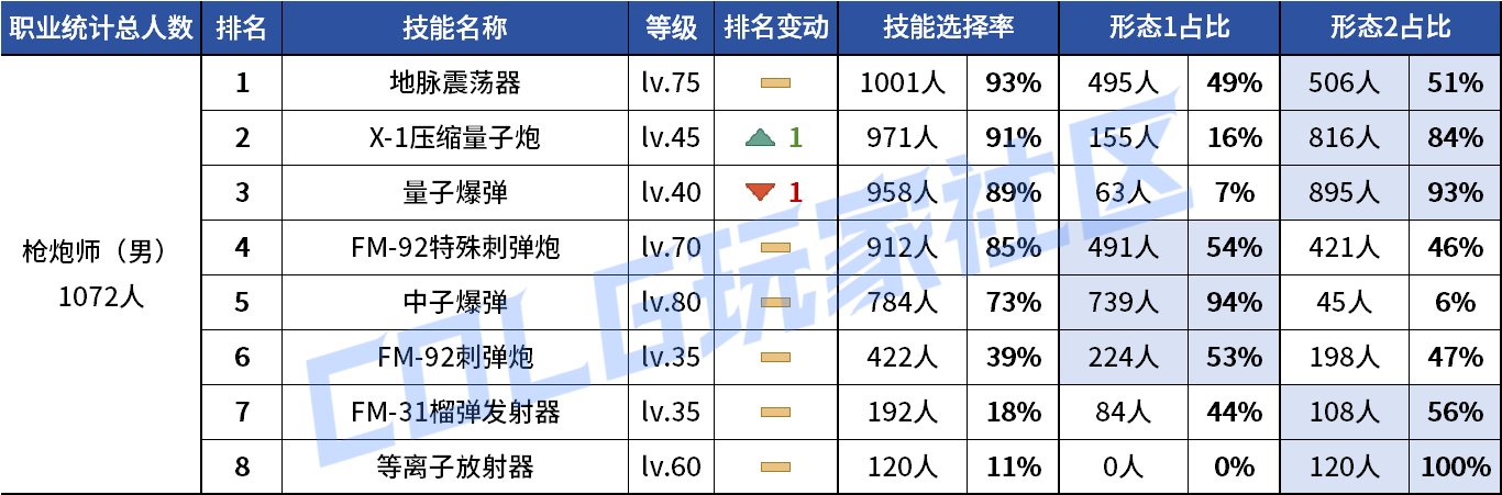 【统计：技能定制】剑魔普诺恐成为双服弃子！韩服玩家技能进化选择率（0708第四期）48